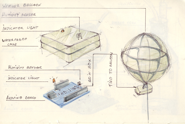 cloud famr data collecting system sketch